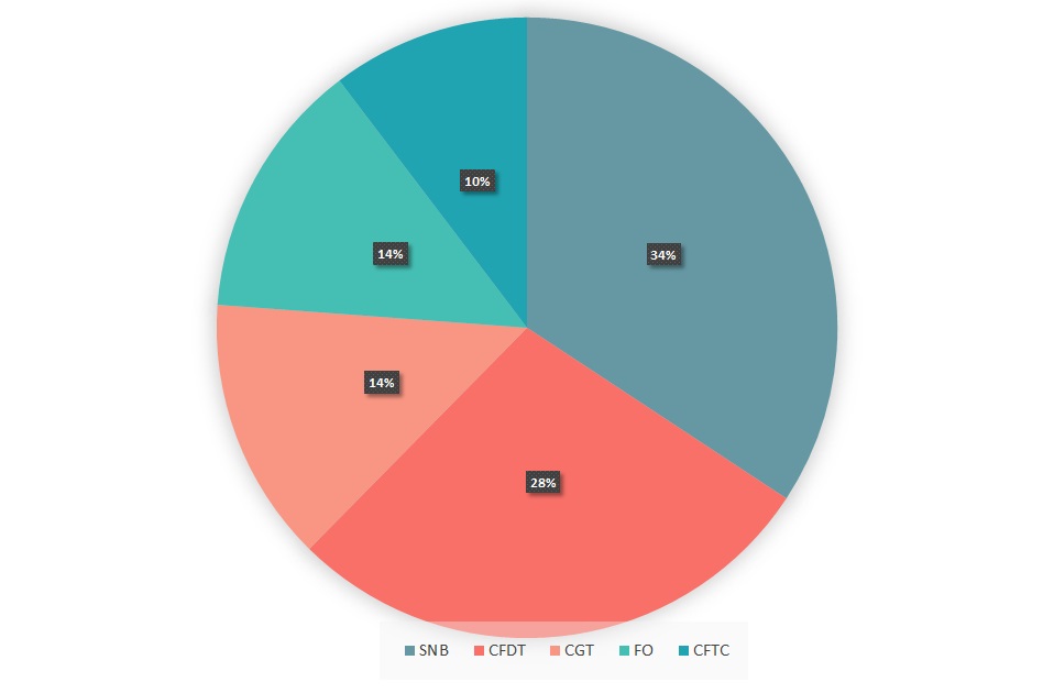 Représentativité des organisations syndicales : 34% SNB CFE-CGC, 28% CFDT, 14% CGT, 14% FO, 10% CFTC